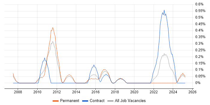 Job vacancy trend for IT Asset Management in South London Job vacancy trend for IT Asset Management in South London