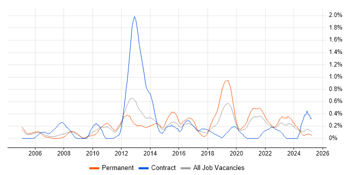 Job vacancy trend for IT Business Analyst in South London Job vacancy trend for IT Business Analyst in South London