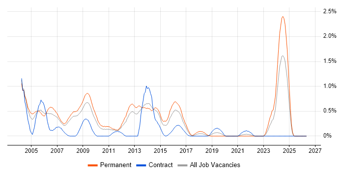 IT Consultant job vacancy trend in South London