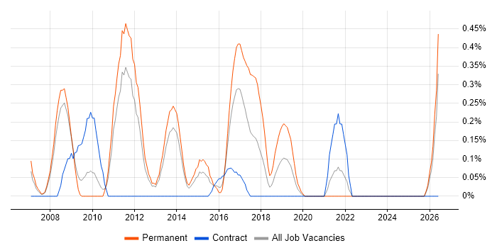 IT Governance job vacancy trend in South London