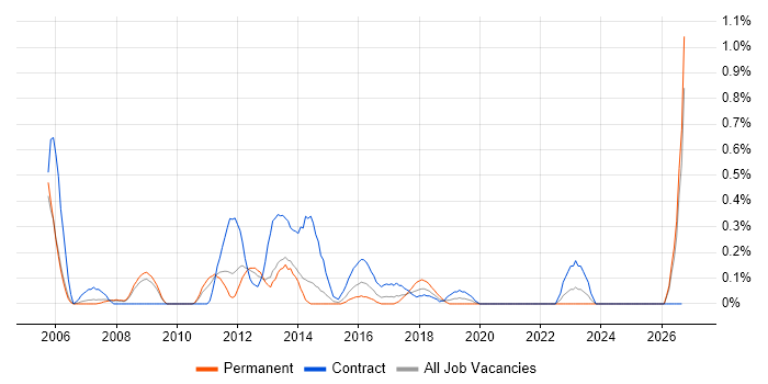 IT Infrastructure Project Manager job vacancy trend in South London