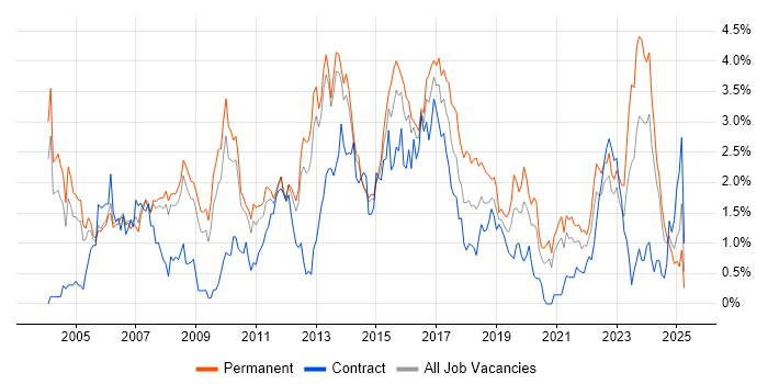 Job vacancy trend for IT Manager in South London Job vacancy trend for IT Manager in South London
