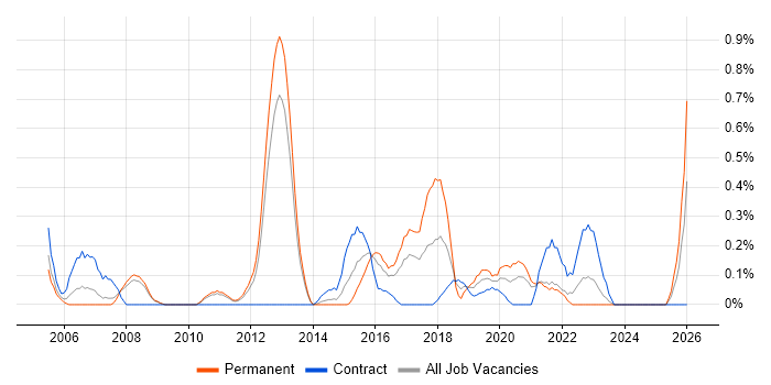 IT Security Manager job vacancy trend in South London