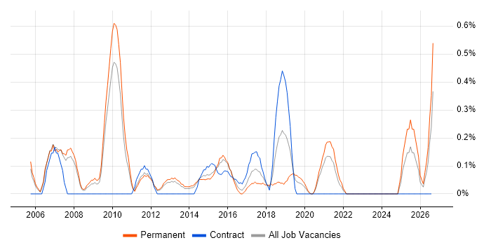 IT Services Delivery Manager job vacancy trend in South London