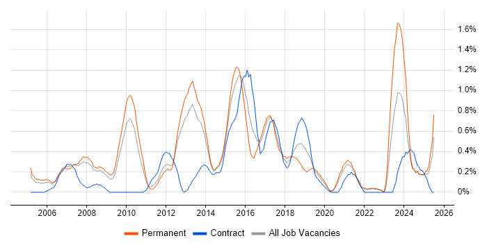 Job vacancy trend for IT Services Manager in South London