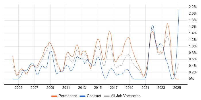 Job vacancy trend for IT Support Analyst in South London