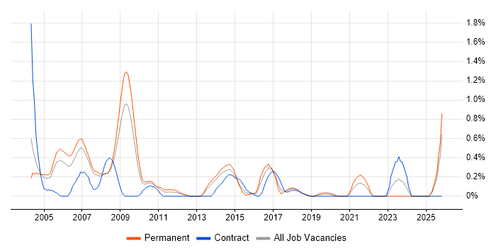IT Trainer job vacancy trend in South London