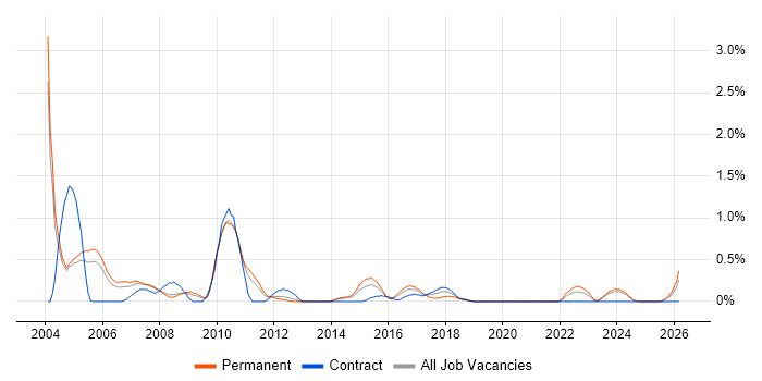 Italian Language job vacancy trend in South London
