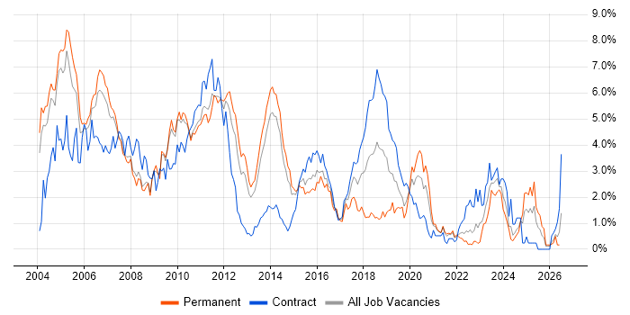 Jakarta EE job vacancy trend in South London