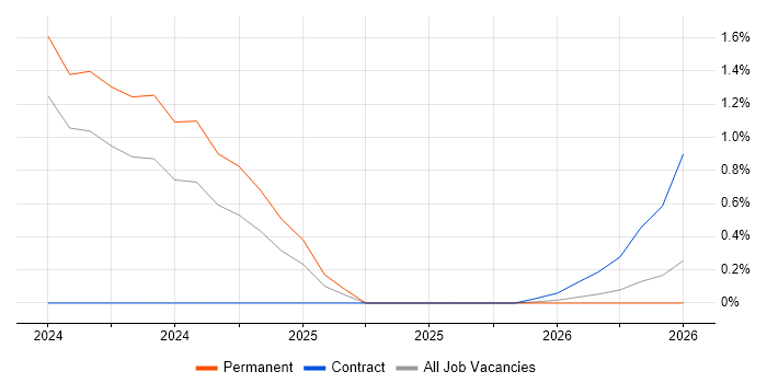 Java Concurrency job vacancy trend in South London