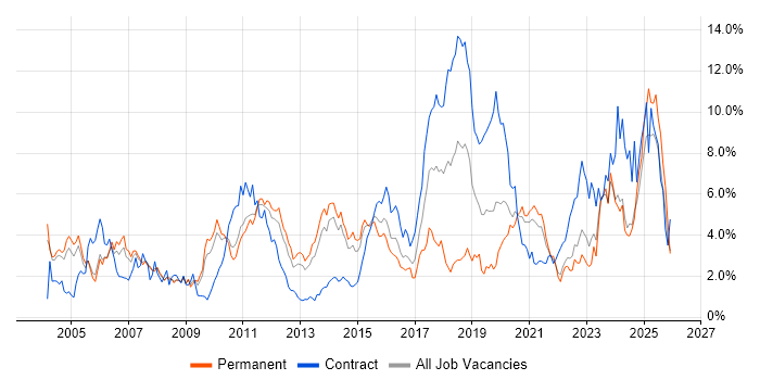 Java Developer job vacancy trend in South London