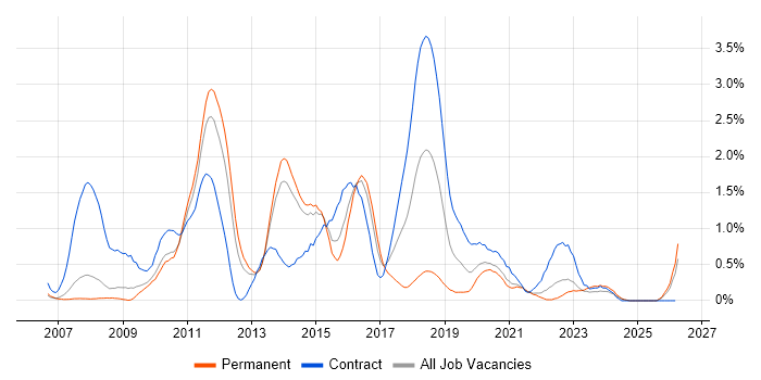 Java EE job vacancy trend in South London