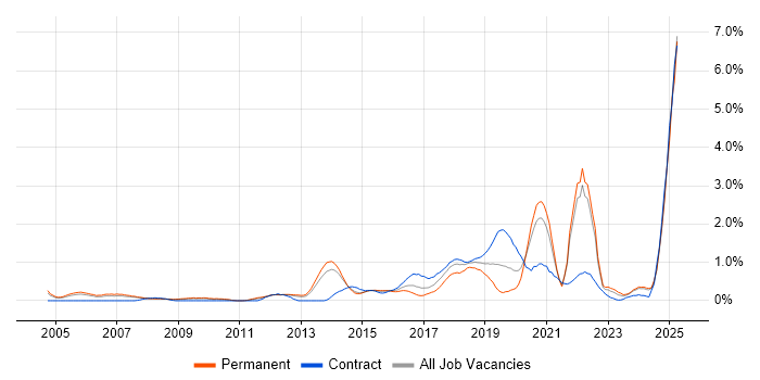 Job vacancy trend for Java Engineer in South London Job vacancy trend for Java Engineer in South London