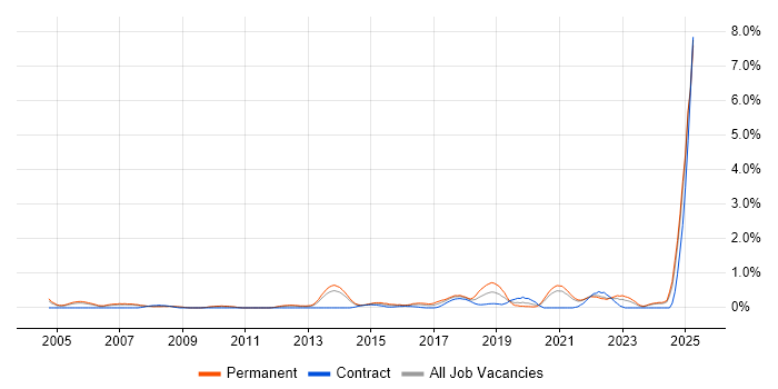 Job vacancy trend for Java Software Engineer in South London Job vacancy trend for Java Software Engineer in South London