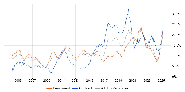 Job vacancy trend for Java in South London Job vacancy trend for Java in South London