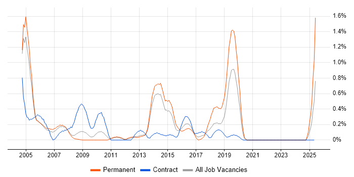Job vacancy trend for JD Edwards in South London Job vacancy trend for JD Edwards in South London