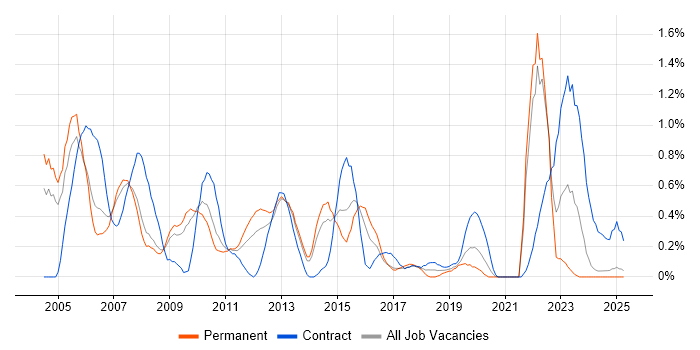Job vacancy trend for JDBC in South London Job vacancy trend for JDBC in South London