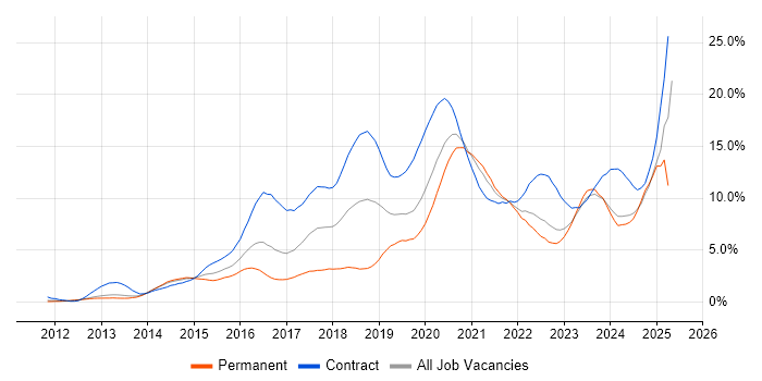 Job vacancy trend for Jenkins in South London Job vacancy trend for Jenkins in South London