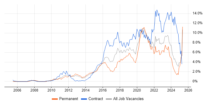 Job vacancy trend for JIRA in South London Job vacancy trend for JIRA in South London