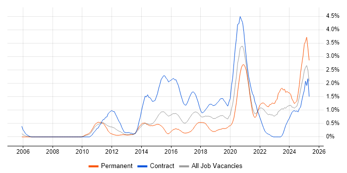 Job vacancy trend for JMeter in South London Job vacancy trend for JMeter in South London