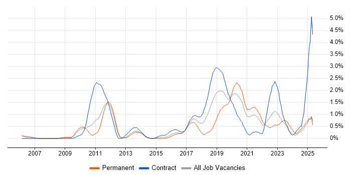 Job vacancy trend for jMock in South London Job vacancy trend for jMock in South London