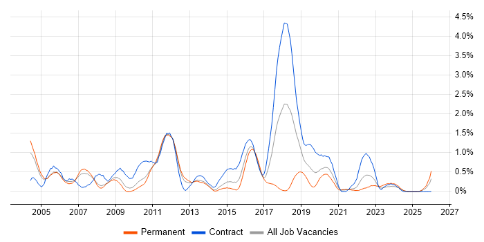 JMS job vacancy trend in South London