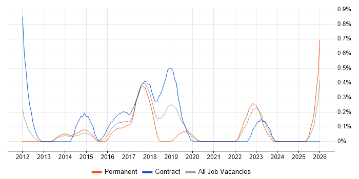 Journey Map job vacancy trend in South London