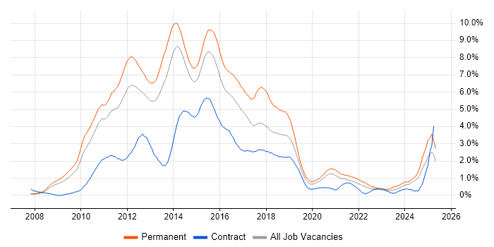 Job vacancy trend for jQuery in South London Job vacancy trend for jQuery in South London