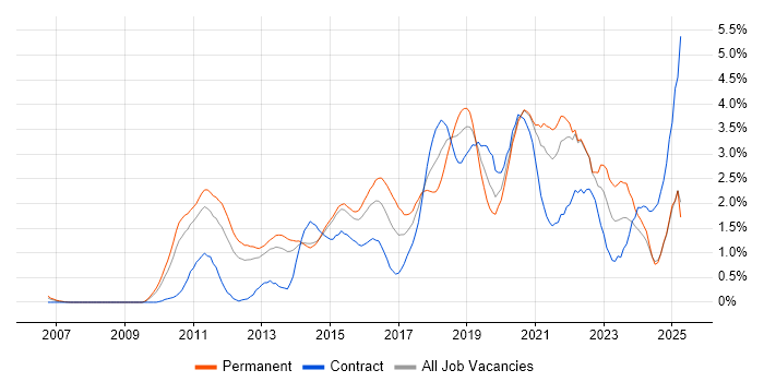 Job vacancy trend for JSON in South London Job vacancy trend for JSON in South London