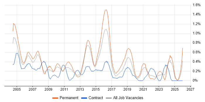 Junior Analyst job vacancy trend in South London