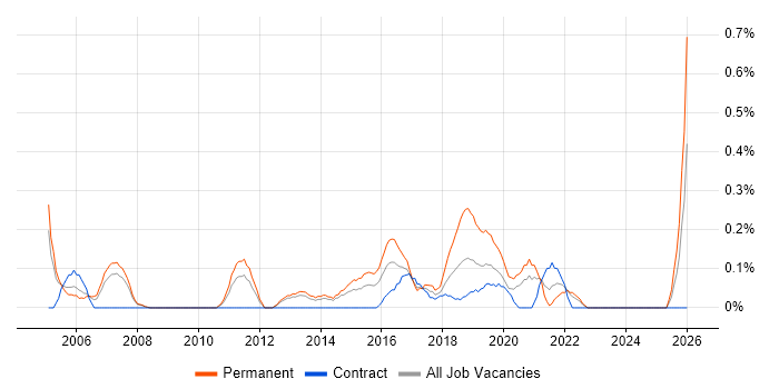 Junior Business Analyst job vacancy trend in South London