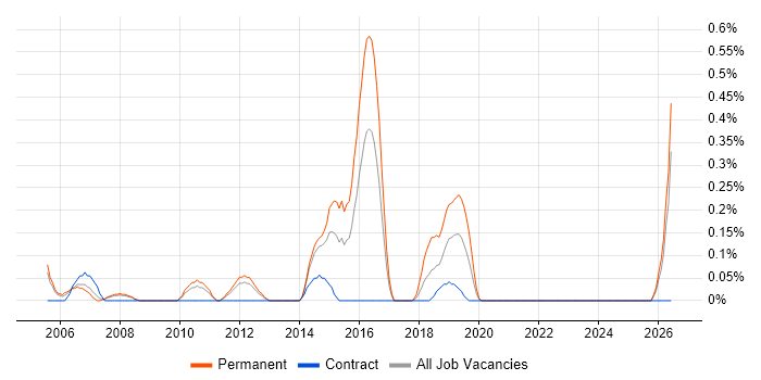 Junior IT Support Analyst job vacancy trend in South London