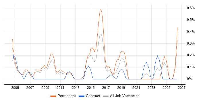 Junior IT Support job vacancy trend in South London