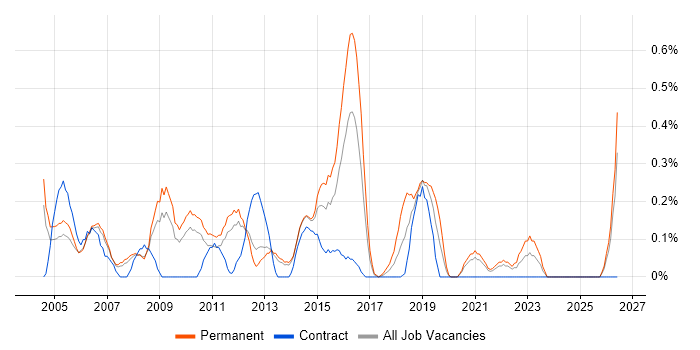 Junior Support Analyst job vacancy trend in South London