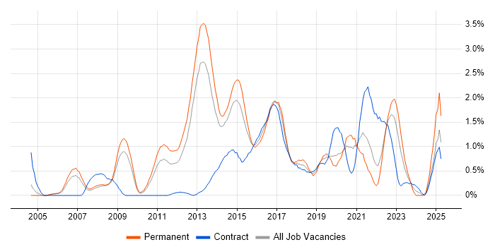 Job vacancy trend for Juniper in South London Job vacancy trend for Juniper in South London