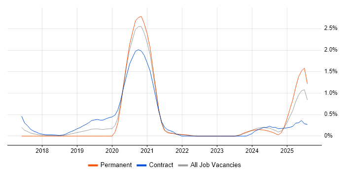 Job vacancy trend for Kafka Engineer in South London Job vacancy trend for Kafka Engineer in South London