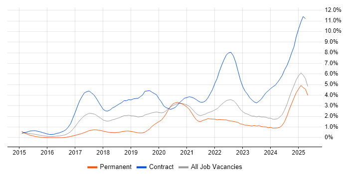 Job vacancy trend for Kafka in South London Job vacancy trend for Kafka in South London