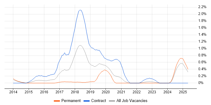 Job vacancy trend for Karma Test Runner in South London Job vacancy trend for Karma Test Runner in South London
