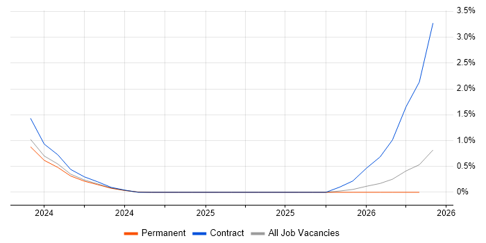 Karpenter job vacancy trend in South London