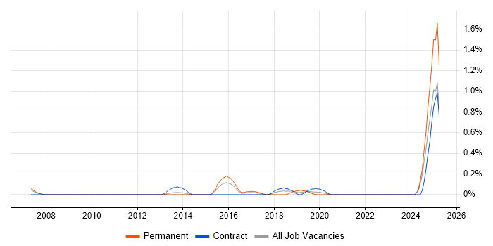 Job vacancy trend for Key Management in South London Job vacancy trend for Key Management in South London