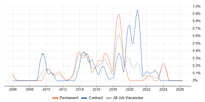 Kimball Methodology job vacancy trend in South London