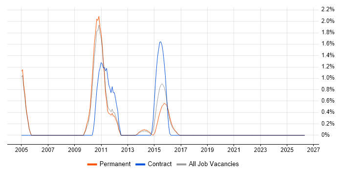 3GPP job vacancy trend in Kingston Upon Thames