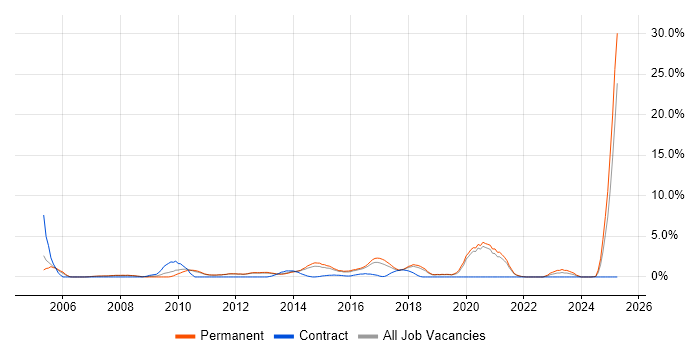 Job vacancy trend for 3rd Line Engineer in Kingston Upon Thames Job vacancy trend for 3rd Line Engineer in Kingston Upon Thames