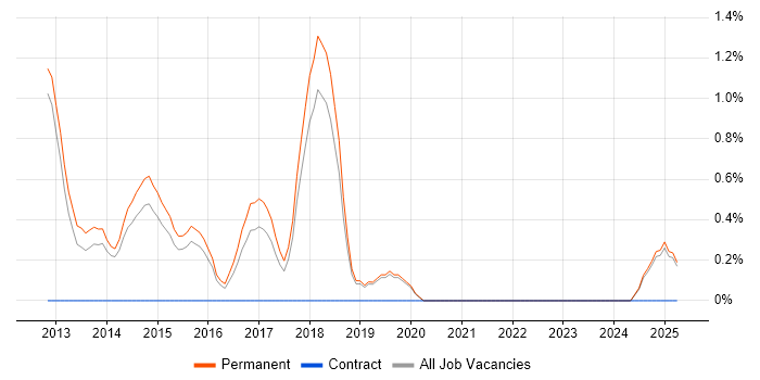 Job vacancy trend for 3rd Line Infrastructure Engineer in Kingston Upon Thames Job vacancy trend for 3rd Line Infrastructure Engineer in Kingston Upon Thames