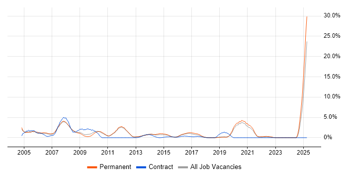 Job vacancy trend for 3rd Line Support in Kingston Upon Thames Job vacancy trend for 3rd Line Support in Kingston Upon Thames