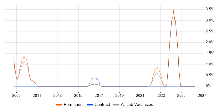 ACCA job vacancy trend in Kingston Upon Thames