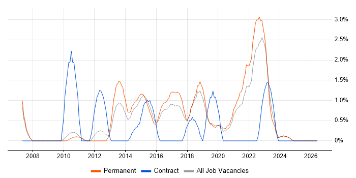 Acceptance Criteria job vacancy trend in Kingston Upon Thames