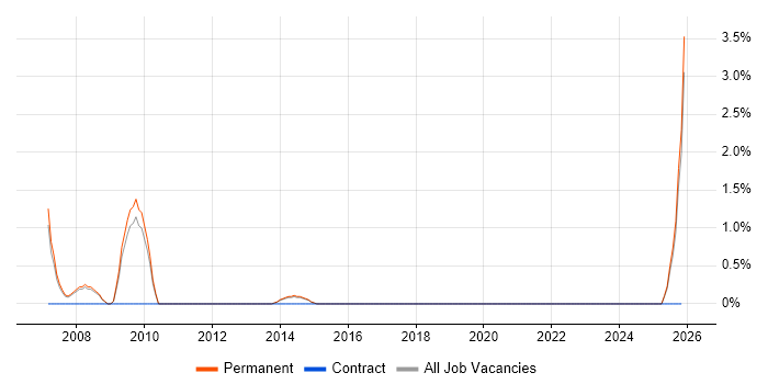 Accountant job vacancy trend in Kingston Upon Thames