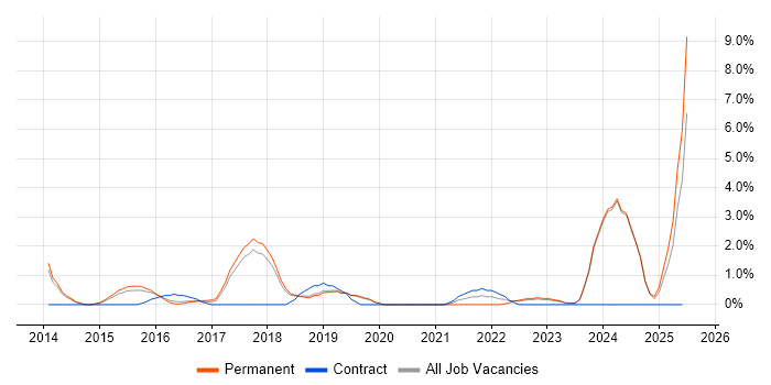 Job vacancy trend for Actionable Insight in Kingston Upon Thames