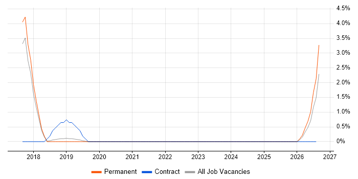Actionable Recommendations job vacancy trend in Kingston Upon Thames